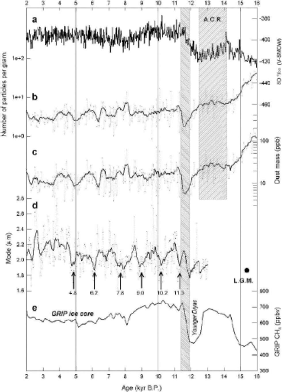 LGMu2013Holocene changes and Holocene millennial-scale oscillations of 