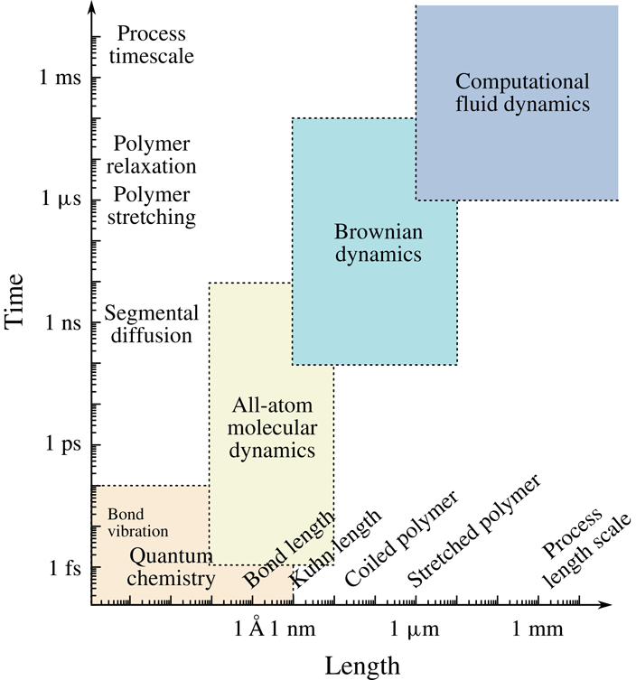 A Multiscale Model For The Rupture Of Linear Polymers In - 