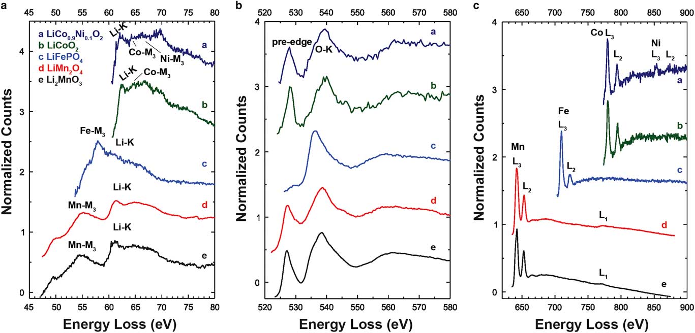 Characterization Of Lithium Ion Battery Materials With Valence Electron ...