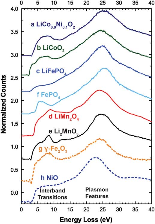 Characterization Of Lithium Ion Battery Materials With Valence Electron ...