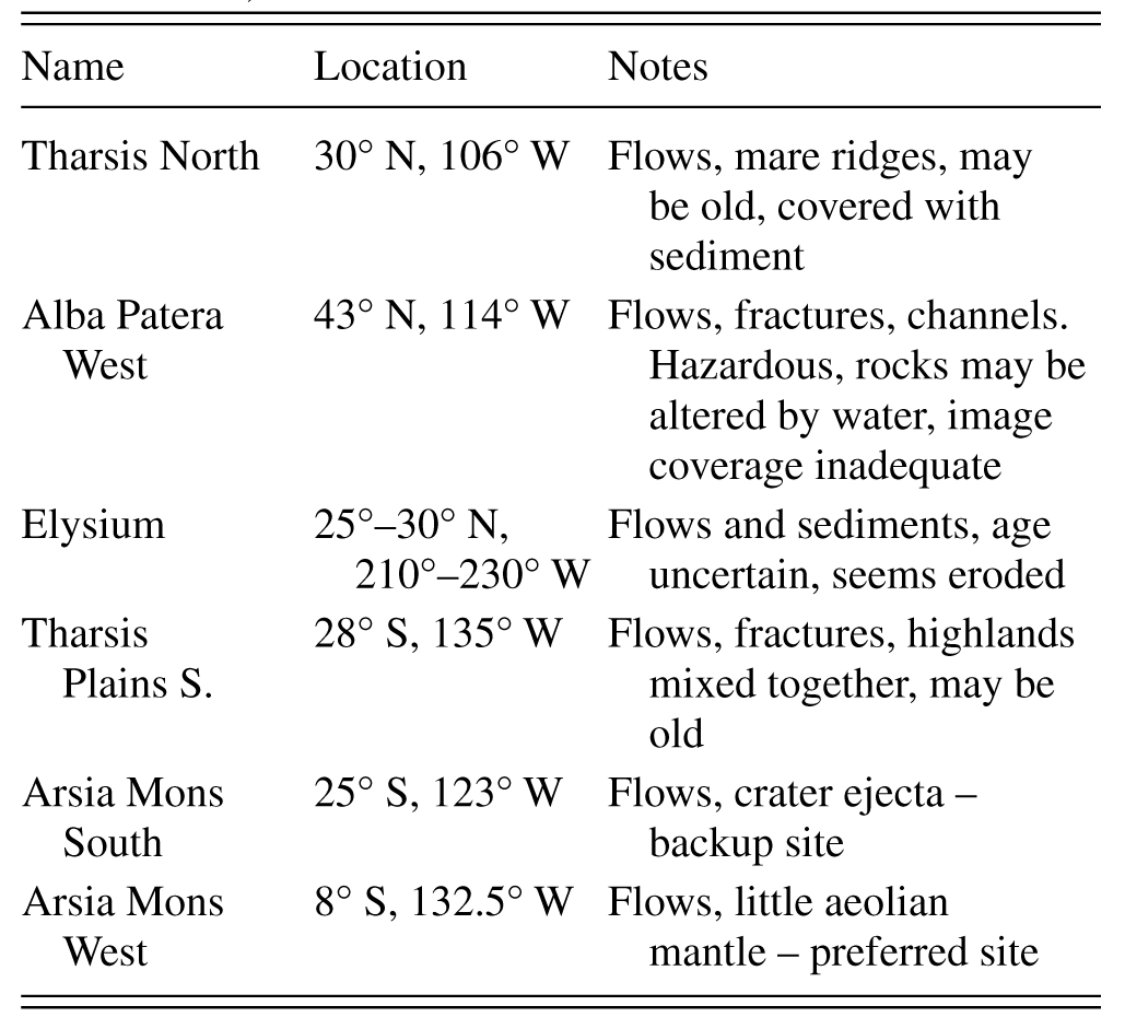 Chronological Sequence Of Missions And Events Chapter 1 The International Atlas Of Mars Exploration