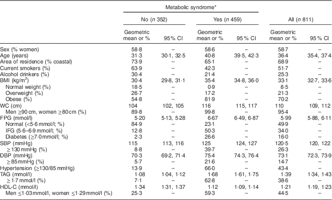 Diet quality indices in relation to metabolic syndrome in an Indigenous ...