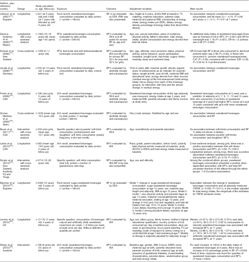 Consumption of ultra-processed foods and body fat during childhood and  adolescence: a systematic review | Public Health Nutrition | Cambridge Core