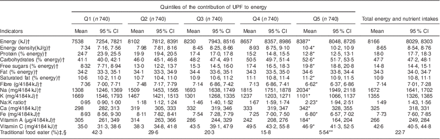 Quantifying associations of the dietary share of ultra-processed foods ...