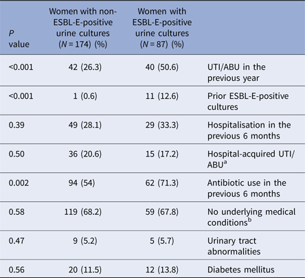 Outcomes Of UTI And Bacteriuria Caused By ESBL Vs Non ESBL   Urn Cambridge.org Id Binary 20180629100951653 0670 S0950268818000365 S0950268818000365 Tab2 