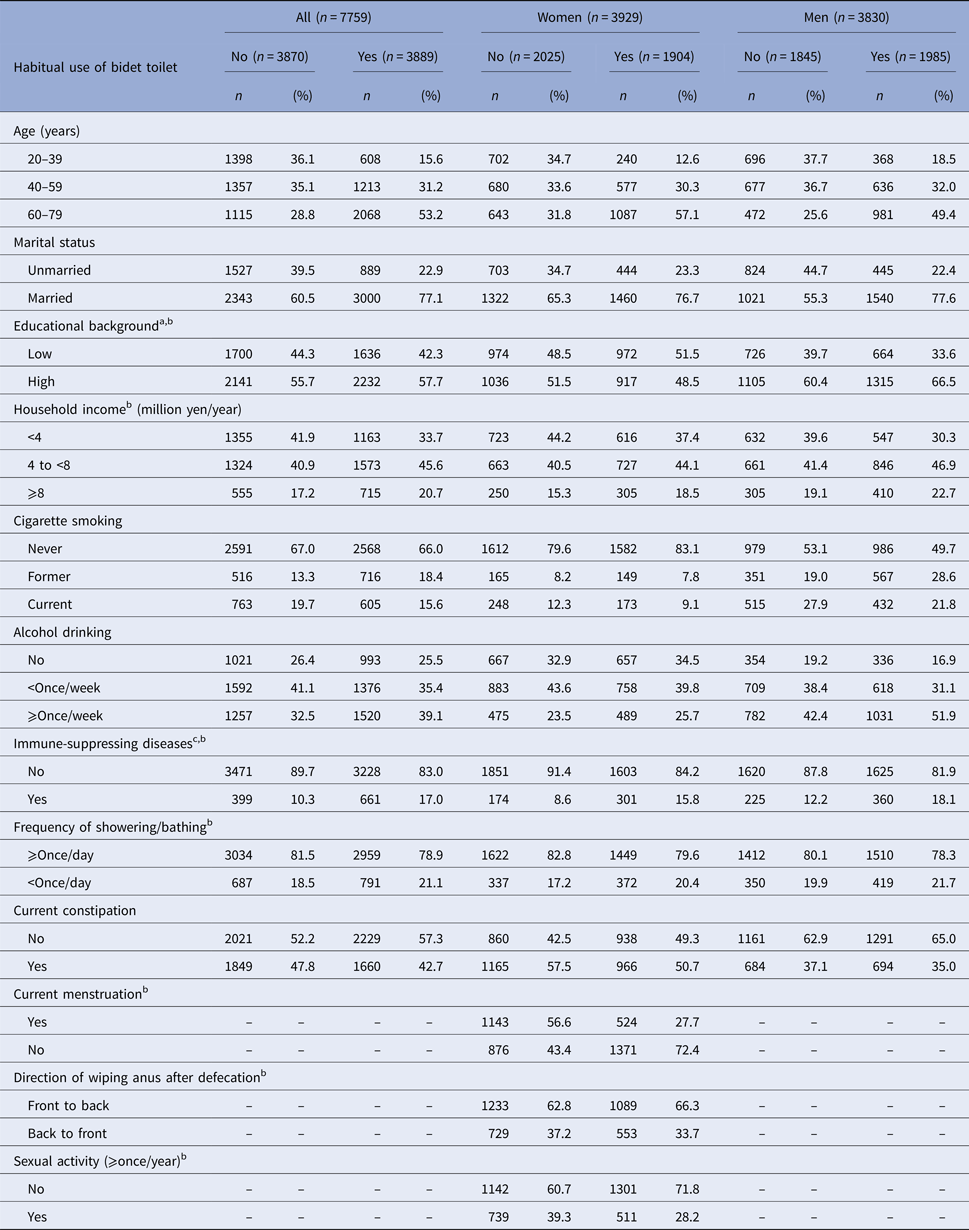 Relationship between bidet toilet use and haemorrhoids and urogenital