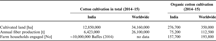 Social Economic And Environmental Impacts Of Organic Cotton - 