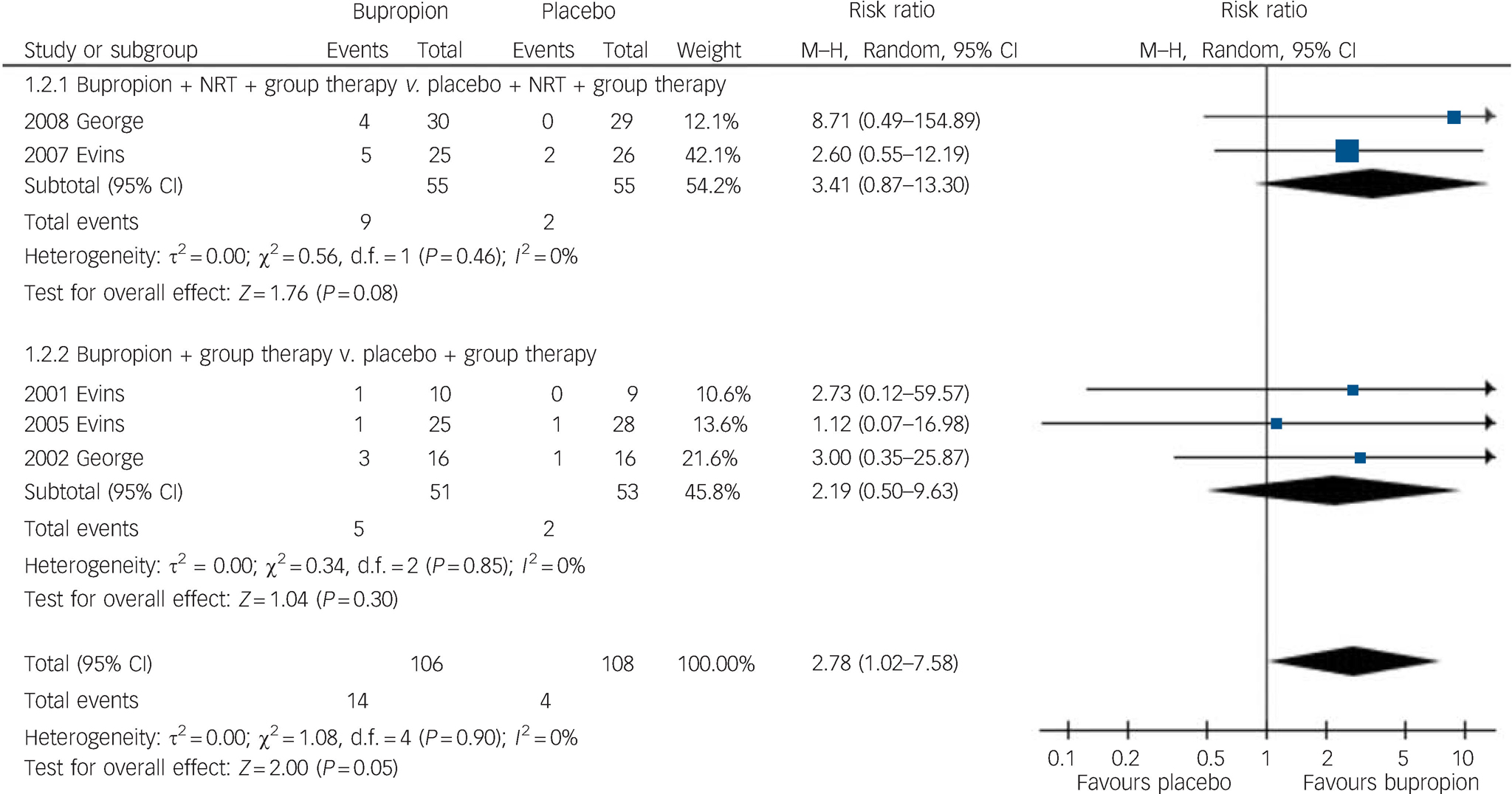 Efficacy and safety of bupropion for smoking cessation and reduction in