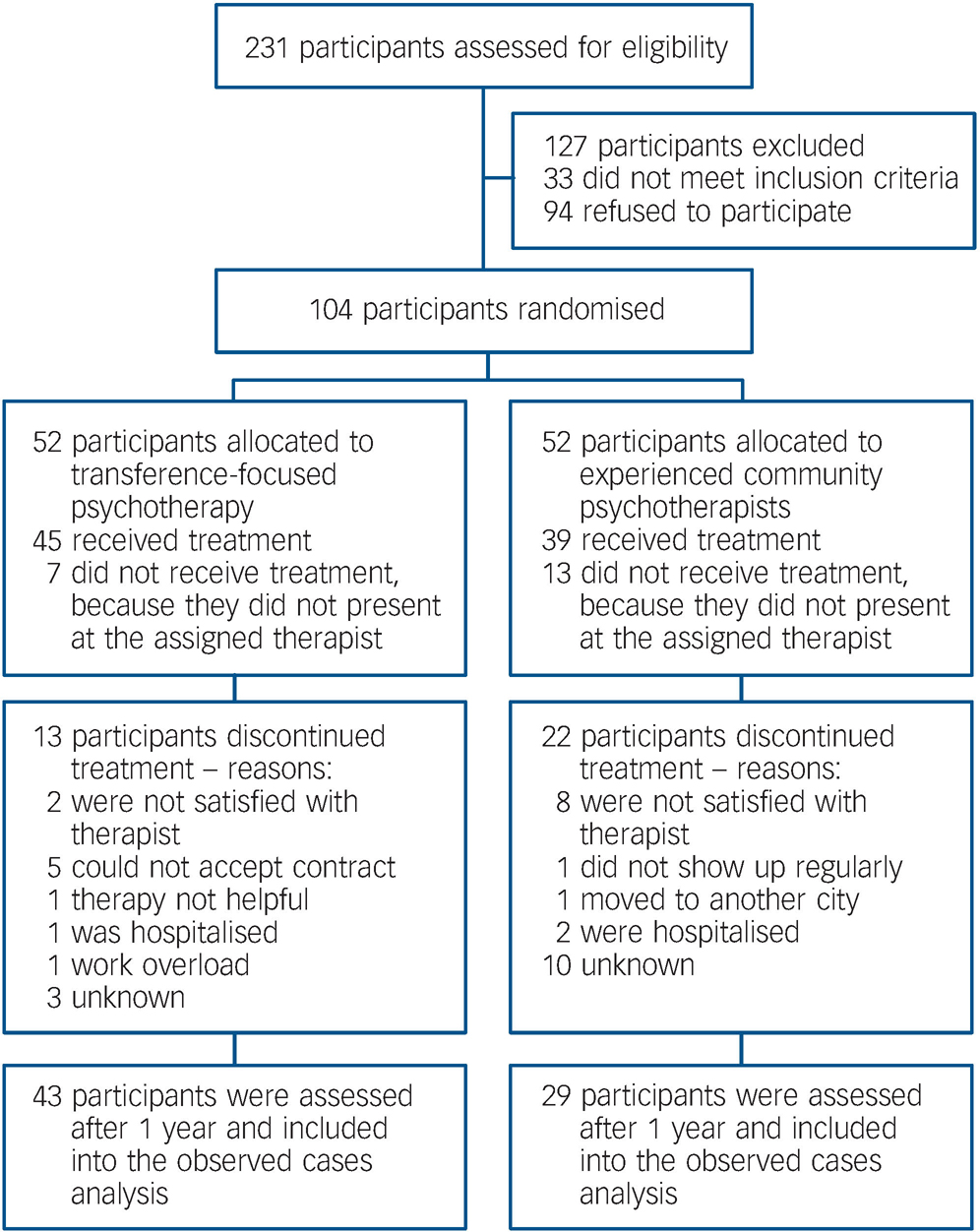 Transference-focused Psychotherapy V. Treatment By Community ...