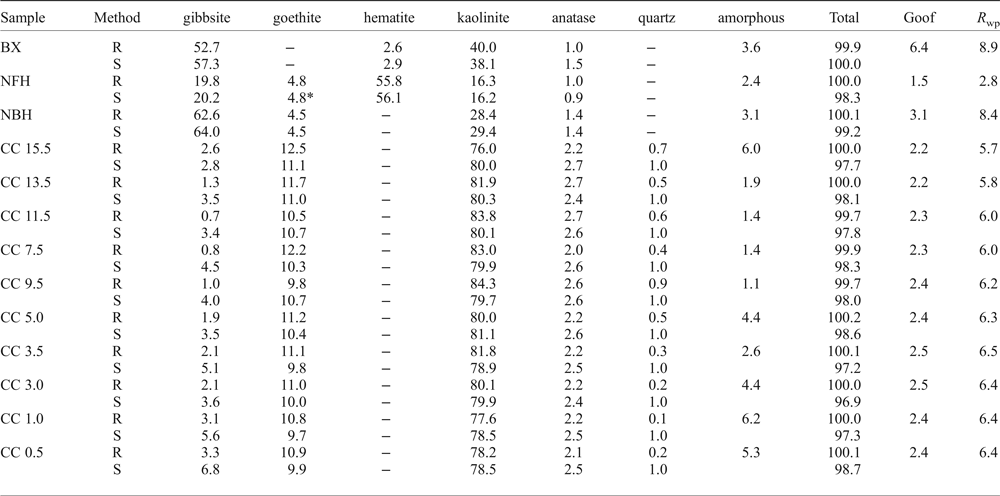 An application of the Rietveld refinement method to the mineralogy of a ...