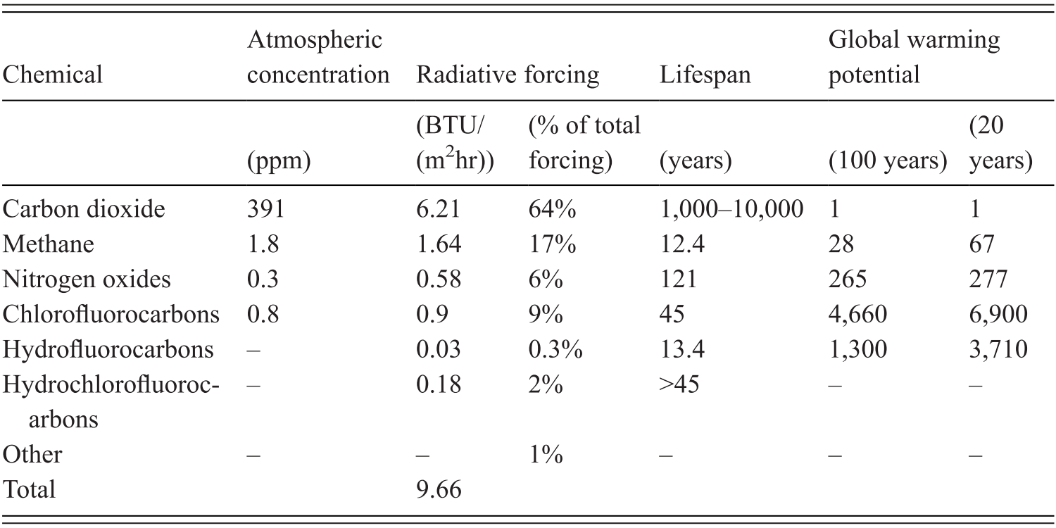 Greenhouse Gases Atmosphere And Climates Chapter 8 Global Resources And The Environment