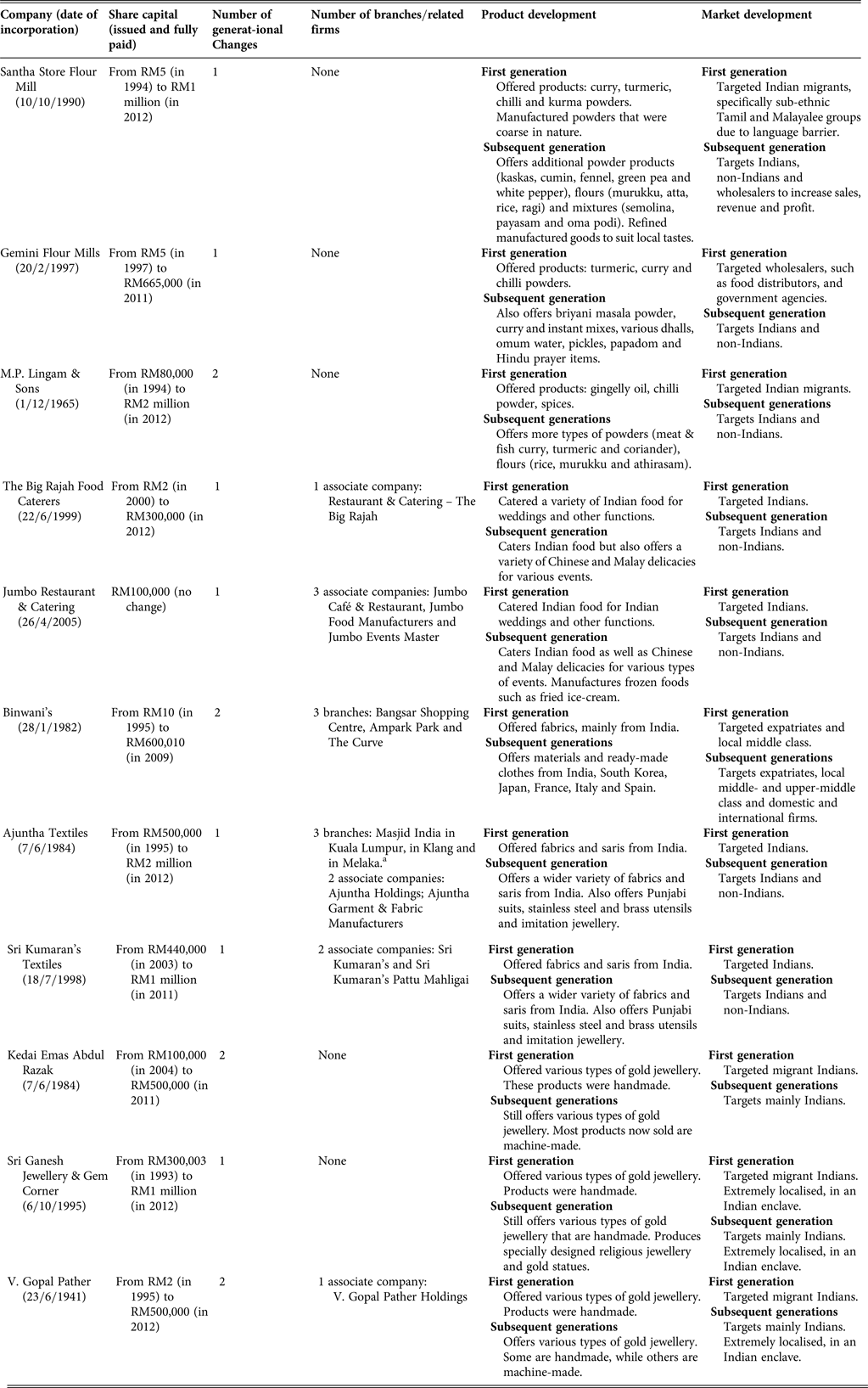 Still An Ethnic Enterprise After A Generational Change Indian Owned Smes In Malaysia Journal Of Southeast Asian Studies Cambridge Core