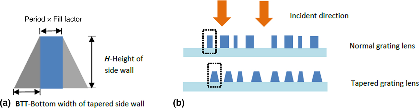 Transmission Enhancement Of Subwavelength Grating Microlens By Tapered 