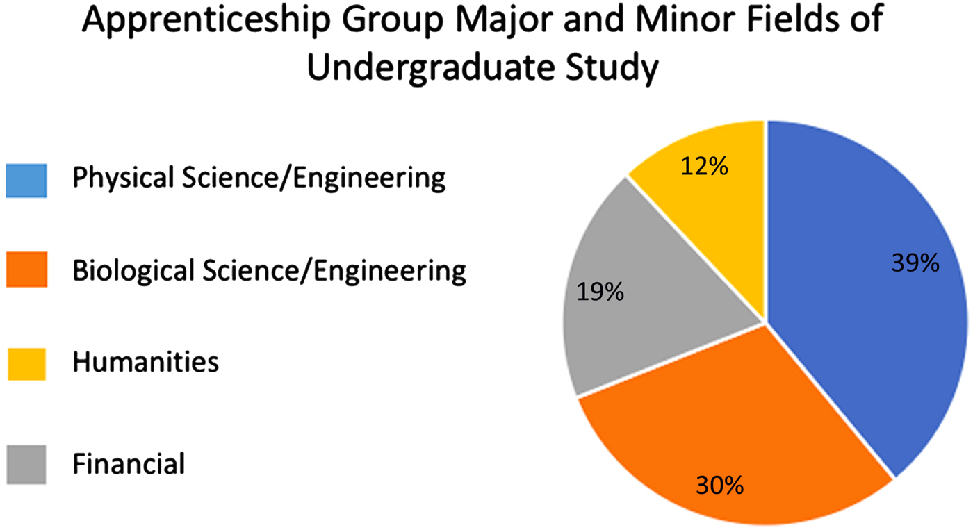 The effect of university research apprenticeships for high school