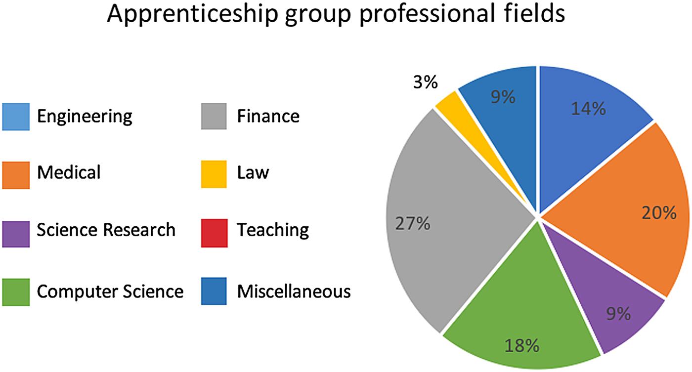 The effect of university research apprenticeships for high school