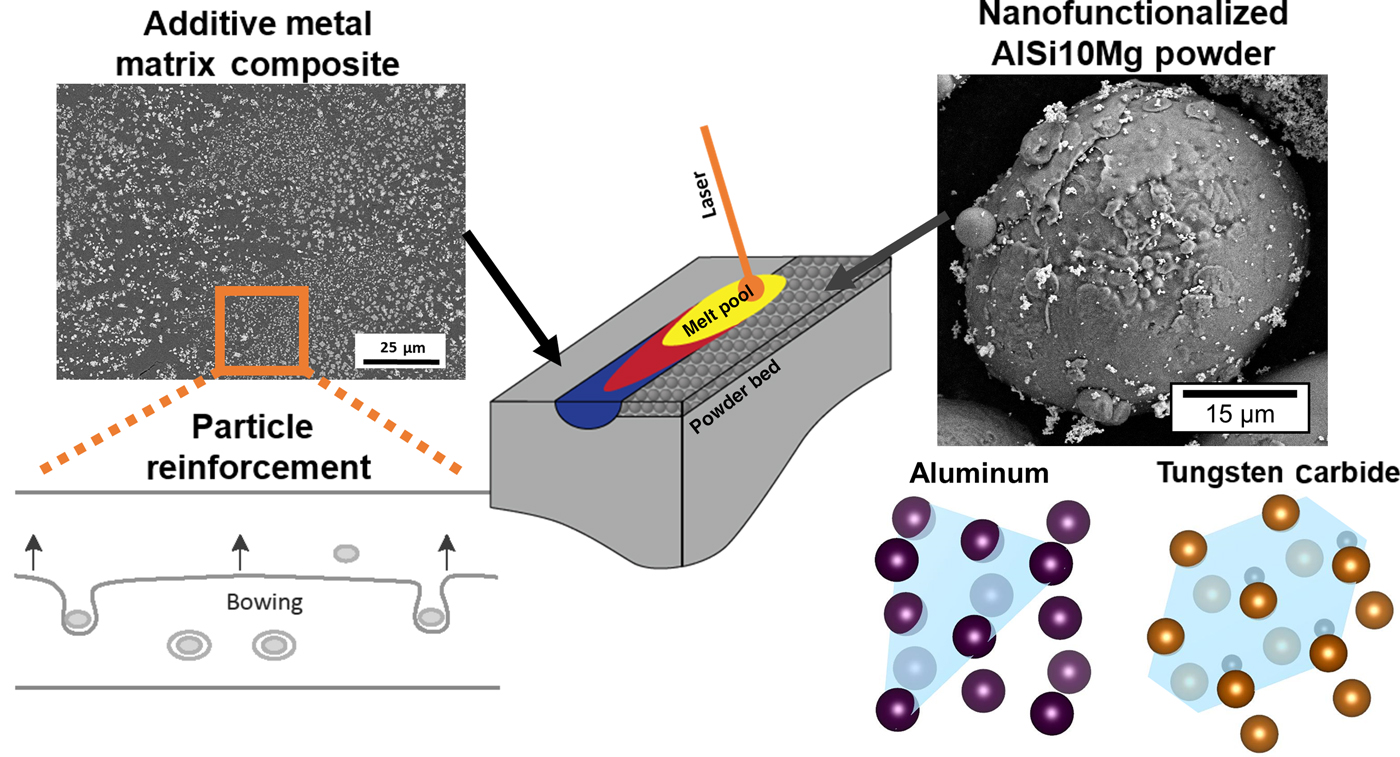 Additive manufacturing of metal matrix composites via nanofunctionalization MRS Communications