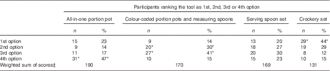 Acceptability and potential effectiveness of commercial portion