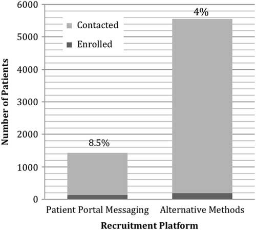 Development And Preliminary Evaluation Of A Patient Portal Messaging For Research Recruitment Service Journal Of Clinical And Translational Science Cambridge Core