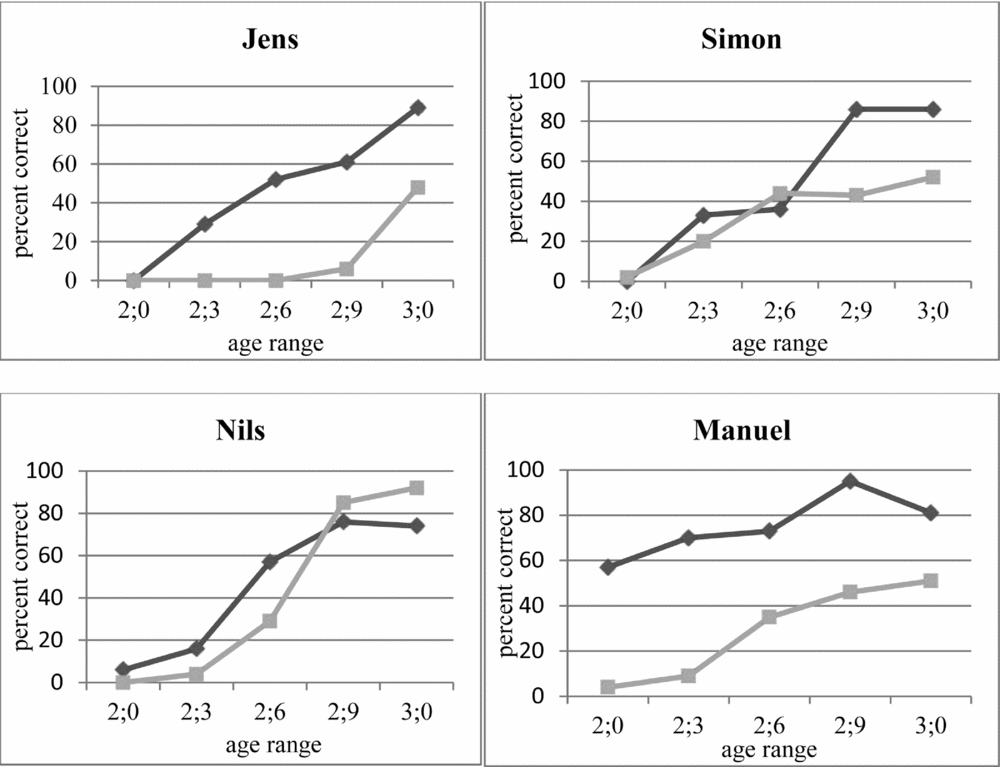 The Development Of Rhotics A Comparison Of Monolingual And Bilingual Children Bilingualism Language And Cognition Cambridge Core