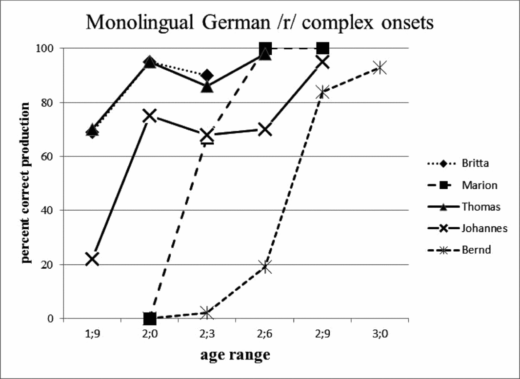 The Development Of Rhotics A Comparison Of Monolingual And Bilingual Children Bilingualism Language And Cognition Cambridge Core