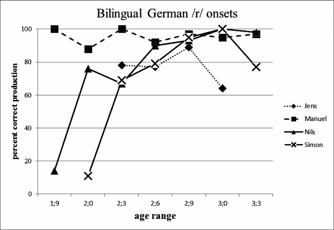 The Development Of Rhotics A Comparison Of Monolingual And Bilingual Children Bilingualism Language And Cognition Cambridge Core