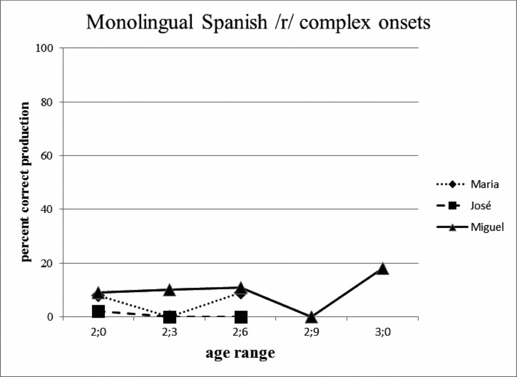 The Development Of Rhotics A Comparison Of Monolingual And Bilingual Children Bilingualism Language And Cognition Cambridge Core