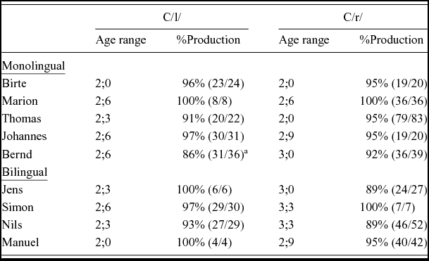 The Development Of Rhotics A Comparison Of Monolingual And Bilingual Children Bilingualism Language And Cognition Cambridge Core