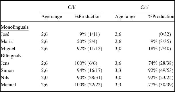 The Development Of Rhotics A Comparison Of Monolingual And Bilingual Children Bilingualism Language And Cognition Cambridge Core