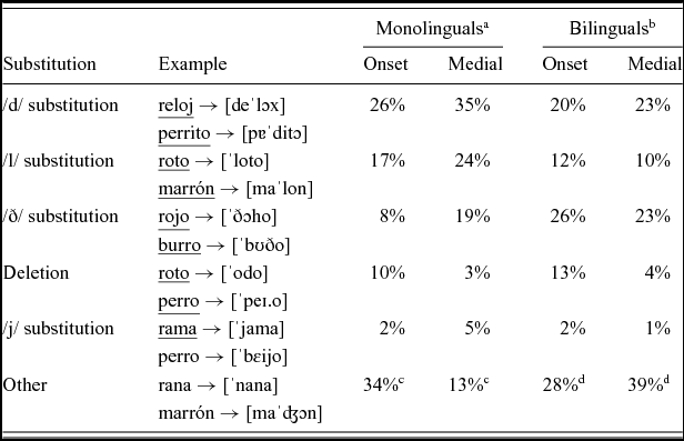 The Development Of Rhotics A Comparison Of Monolingual And Bilingual Children Bilingualism Language And Cognition Cambridge Core