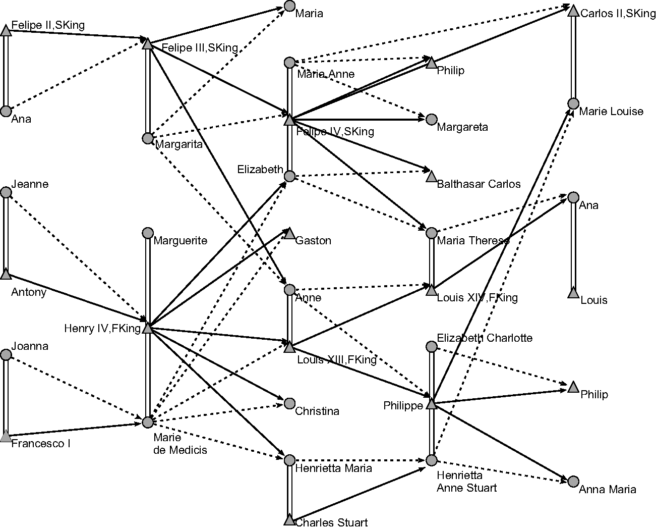 Ranking (Part IV) - Exploratory Social Network Analysis with Pajek