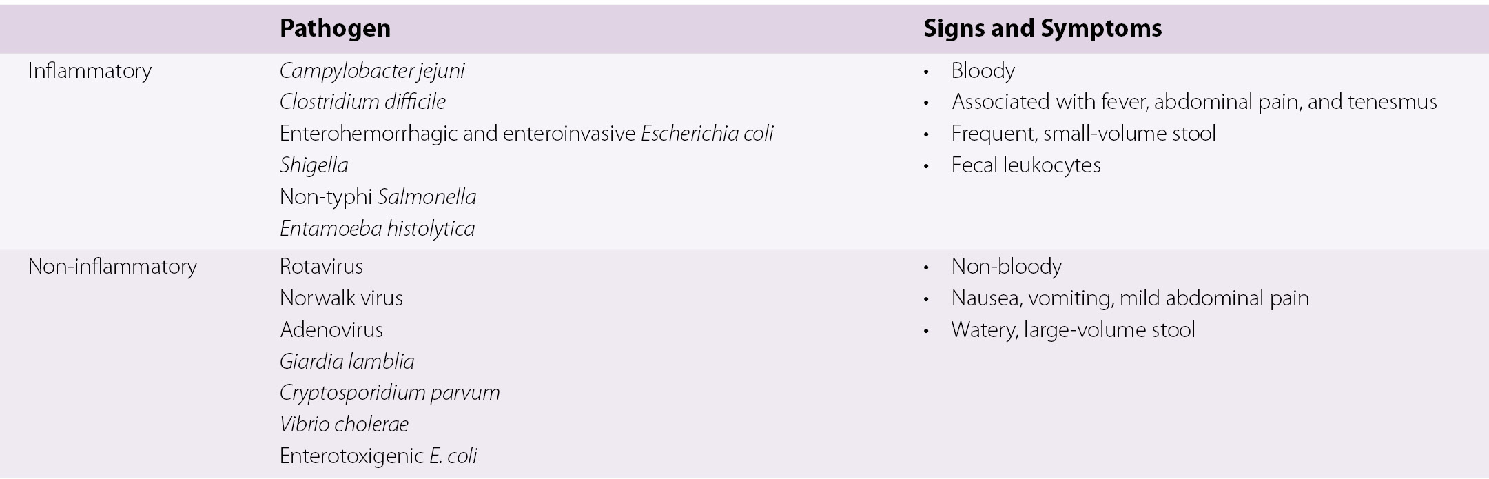 Acute Infectious Diarrhea Chapter 26 Emergency Management Of Infectious Diseases