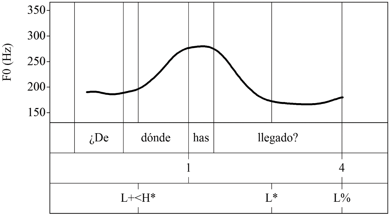 Prosody: Stress, Rhythm, and Intonation (Chapter 10) - The