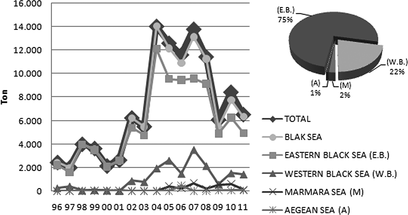 Determination Of Some Population Parameters Of The Veined Rapa Whelk Rapana Venosa In The Central Black Sea Journal Of The Marine Biological Association Of The United Kingdom Cambridge Core