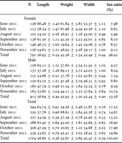 Determination Of Some Population Parameters Of The Veined Rapa Whelk Rapana Venosa In The Central Black Sea Journal Of The Marine Biological Association Of The United Kingdom Cambridge Core