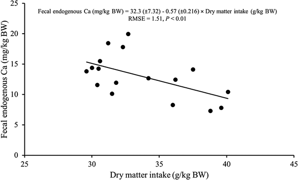 Dynamics Of Body Calcium And Net Calcium Requirements For
