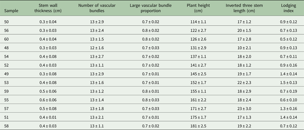 Studies of the relationship between rice stem composition and lodging ...