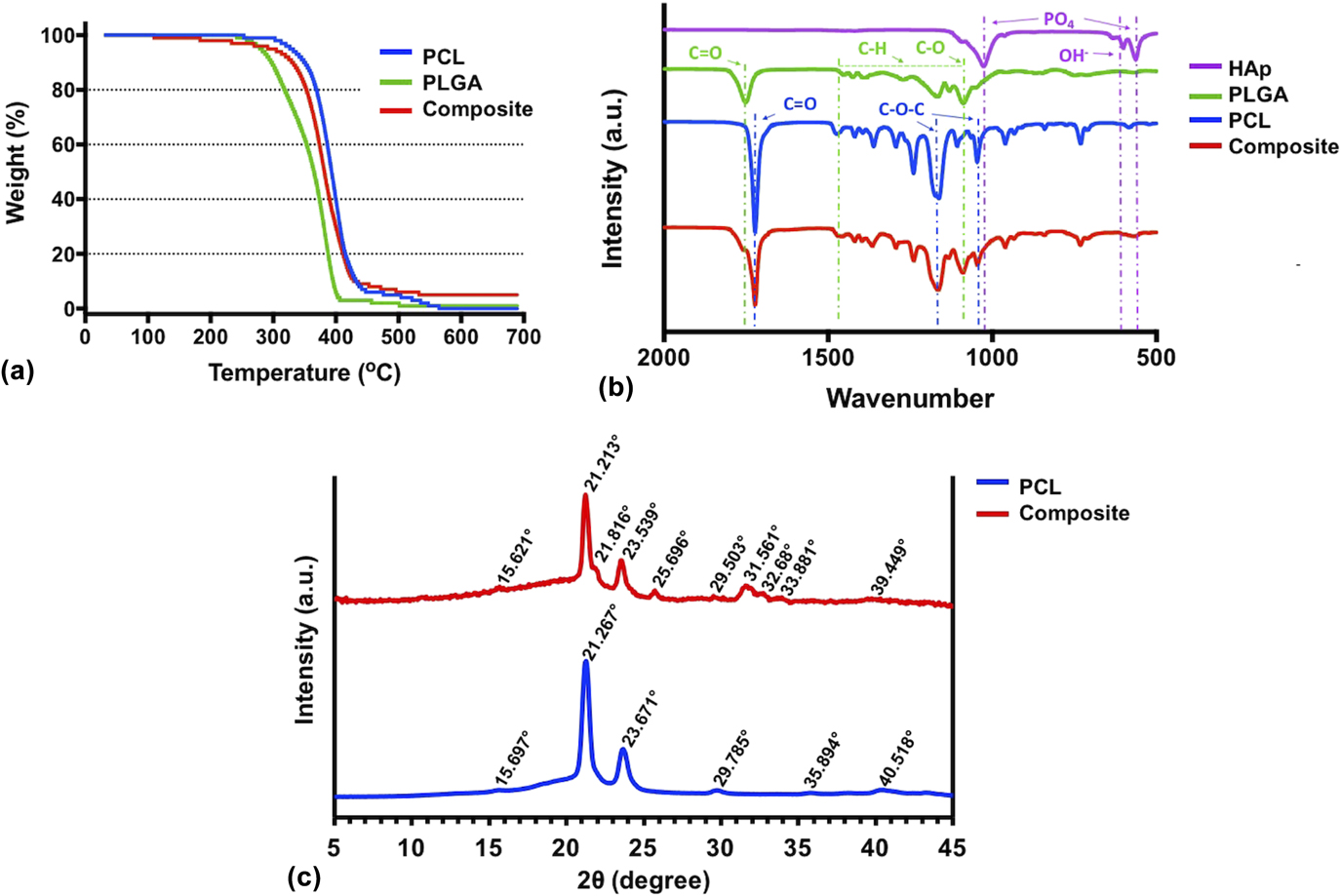 3D printing of poly(ε-caprolactone)/poly(D,L-lactide-co-glycolide ...