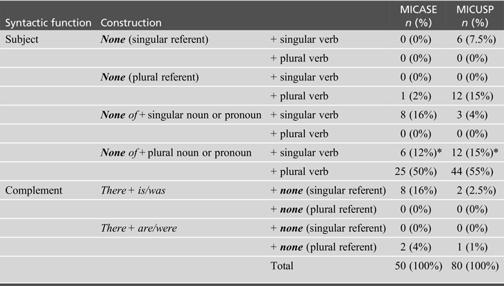 Two Rules Are At Play When It Comes To None A Corpus Based Analysis Of Singular Versus Plural None English Today Cambridge Core