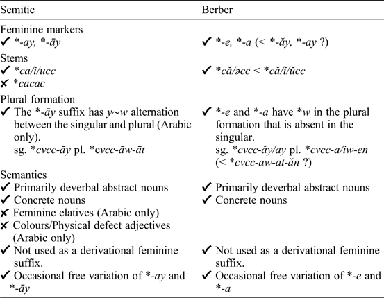 The Feminine Endings Ay And āy In Semitic And Berber - 