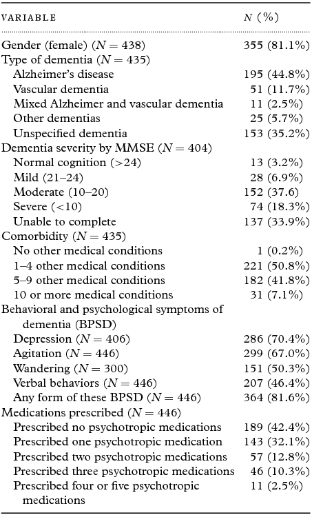 Common Psychotropic Medications Chart