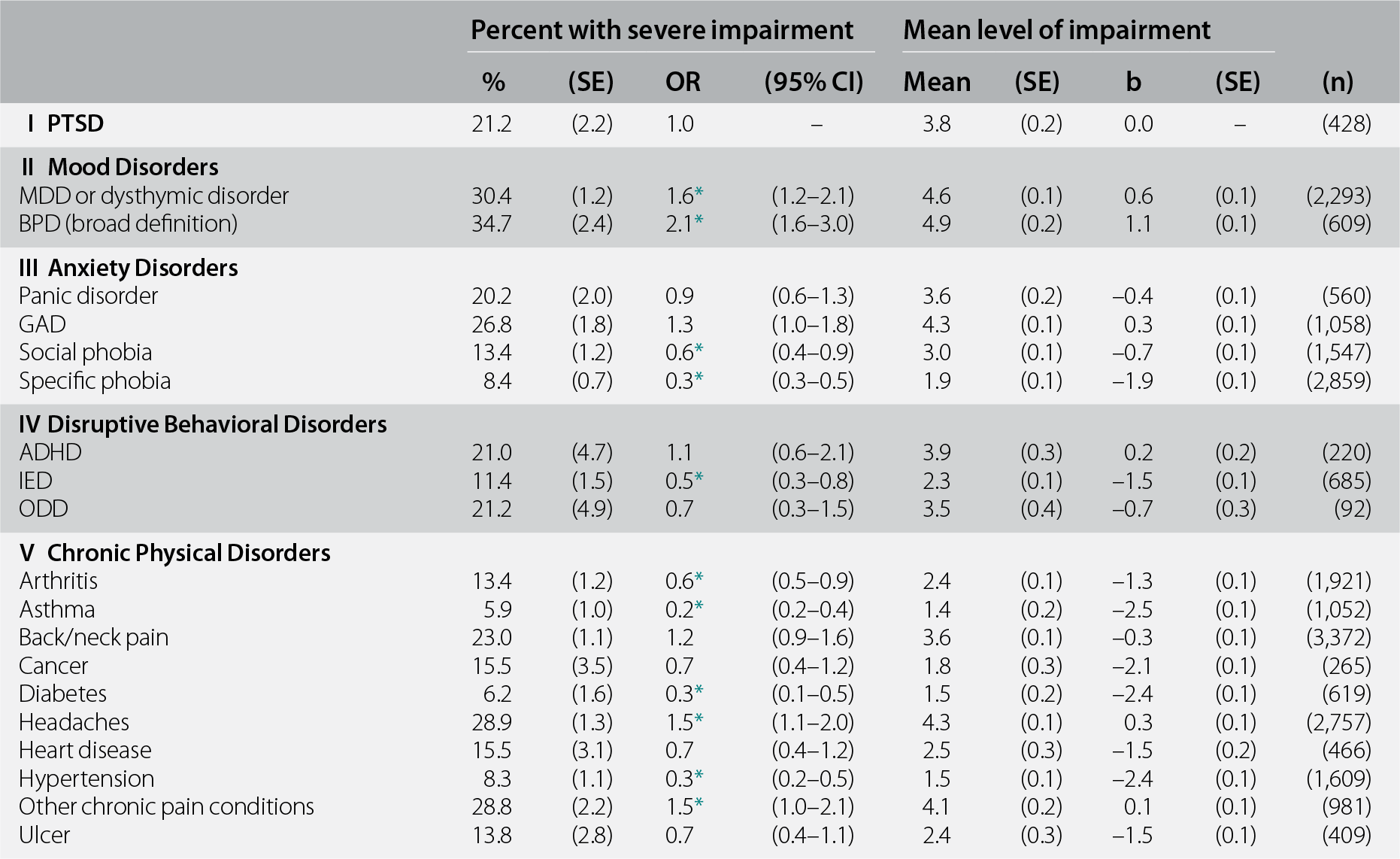 Epidemiology Of Posttraumatic Stress Disorder Section 3 Trauma And Posttraumatic Stress Disorder
