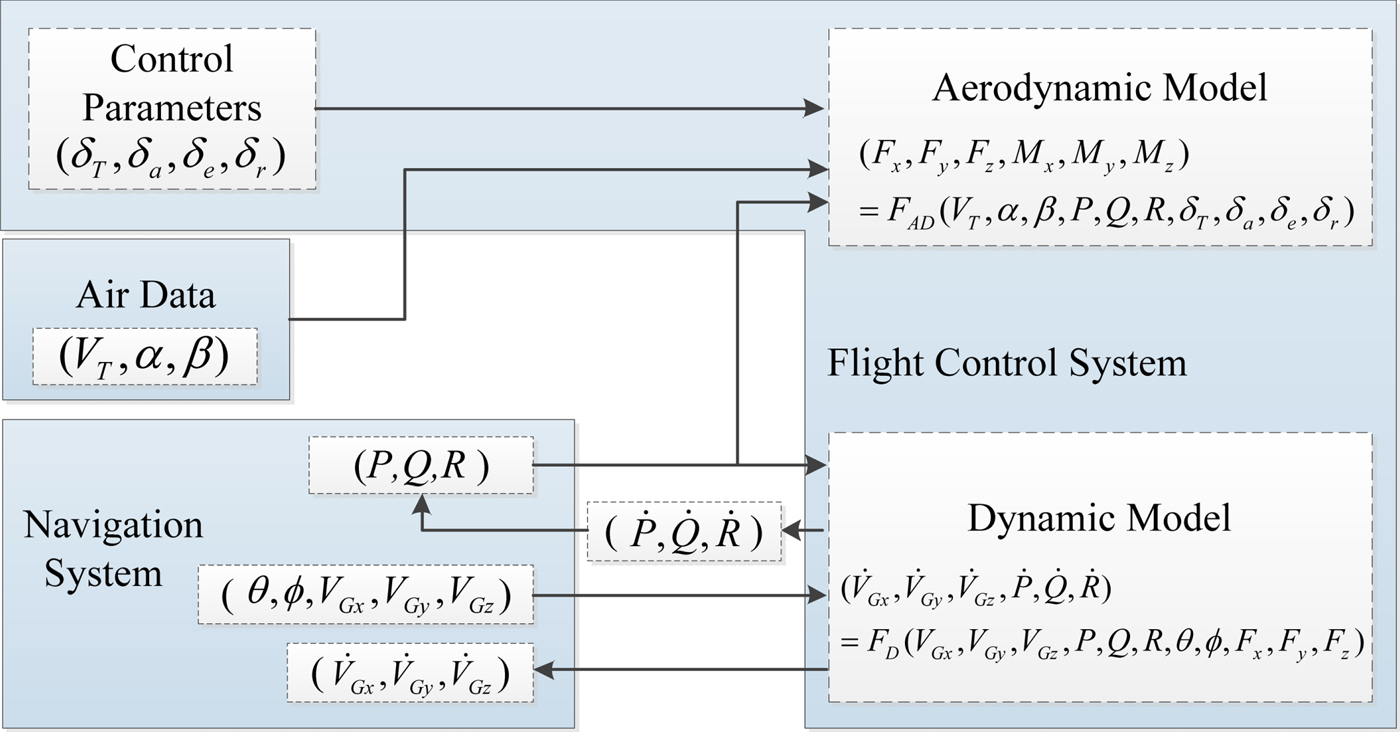 Air Data Estimation By Fusing Navigation System And Flight Control System The Journal Of Navigation Cambridge Core