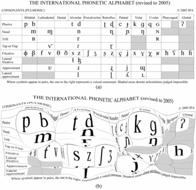 Pulmonic Consonant Chart