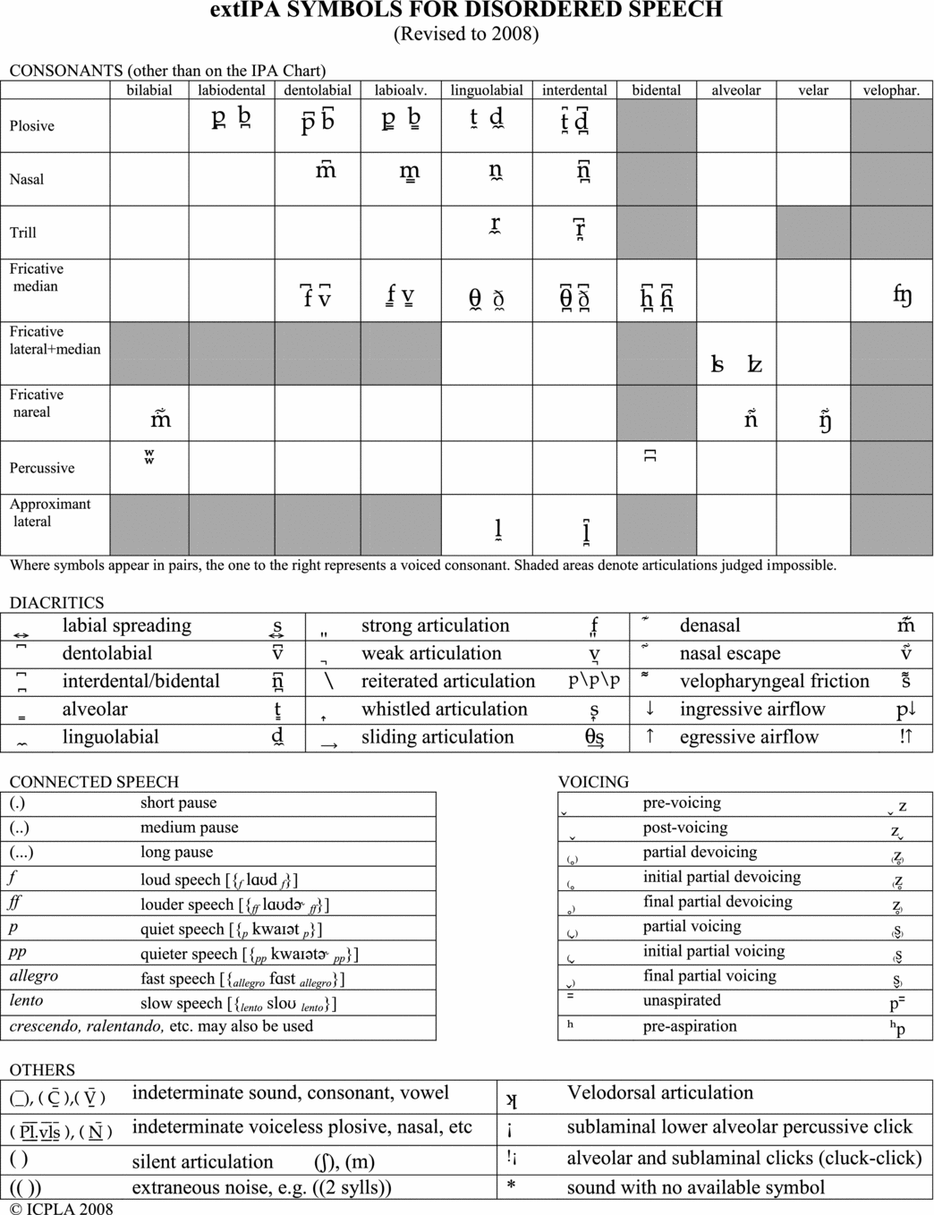 International Phonetic Alphabet 2005 : File Ipa Chart C 2005 Pdf ...