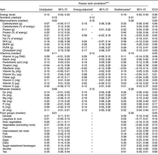 Validity of an FFQ to measure nutrient and food intakes in Tanzania ...