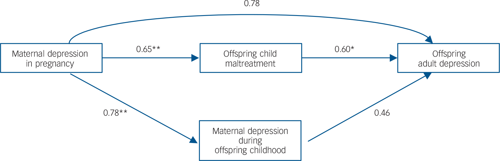 Maternal depression during pregnancy and offspring depression in ...