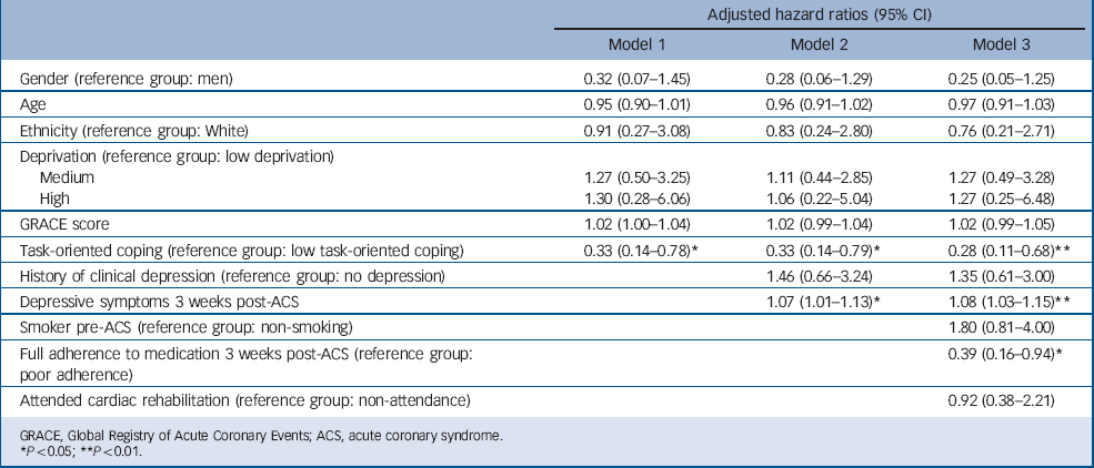 Psychological Coping And Recurrent Major Adverse Cardiac Events Following Acute Coronary Syndrome