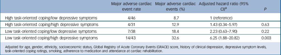 Psychological Coping And Recurrent Major Adverse Cardiac Events Following Acute Coronary Syndrome