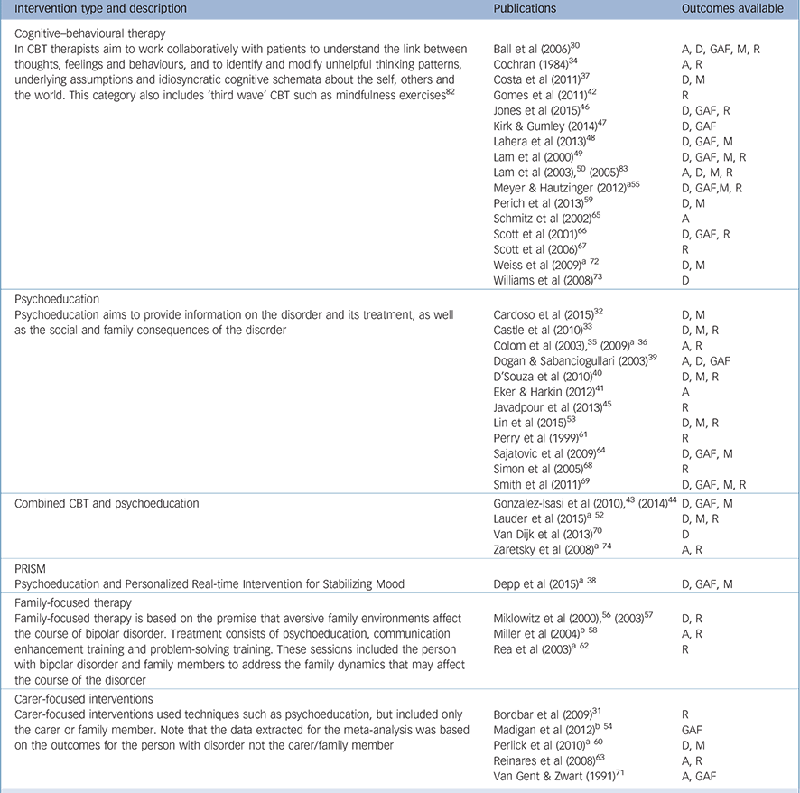 Psychosocial Therapies For The Adjunctive Treatment Of Bipolar Disorder In Adults Network Meta Analysis