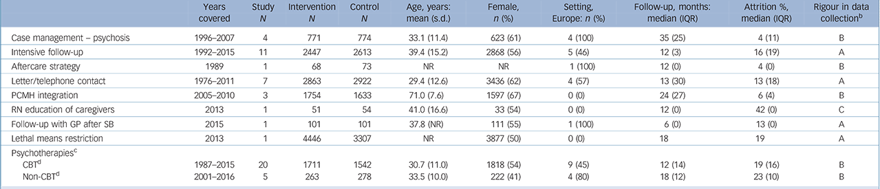 Strategies To Prevent Death By Suicide: Meta-analysis Of Randomised ...